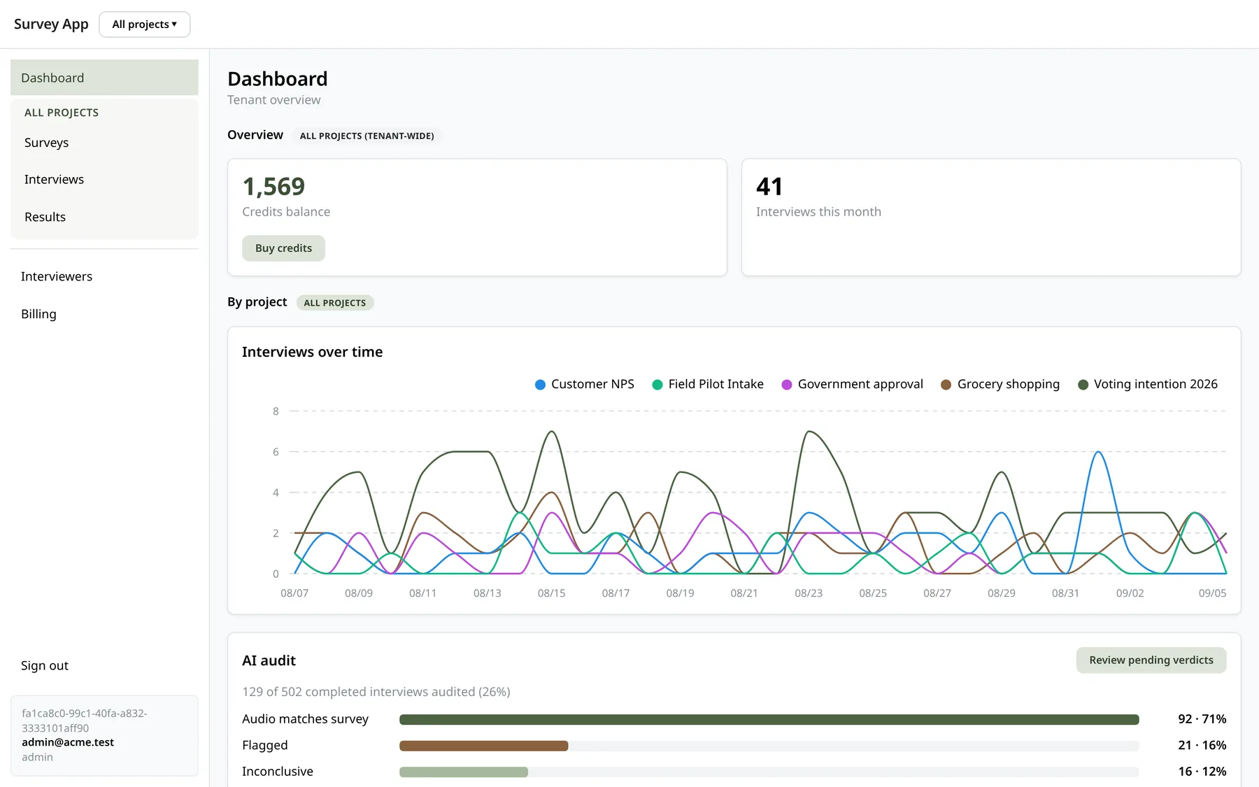 NodSurvey dashboard: credits balance, interviews over time and AI audit summary