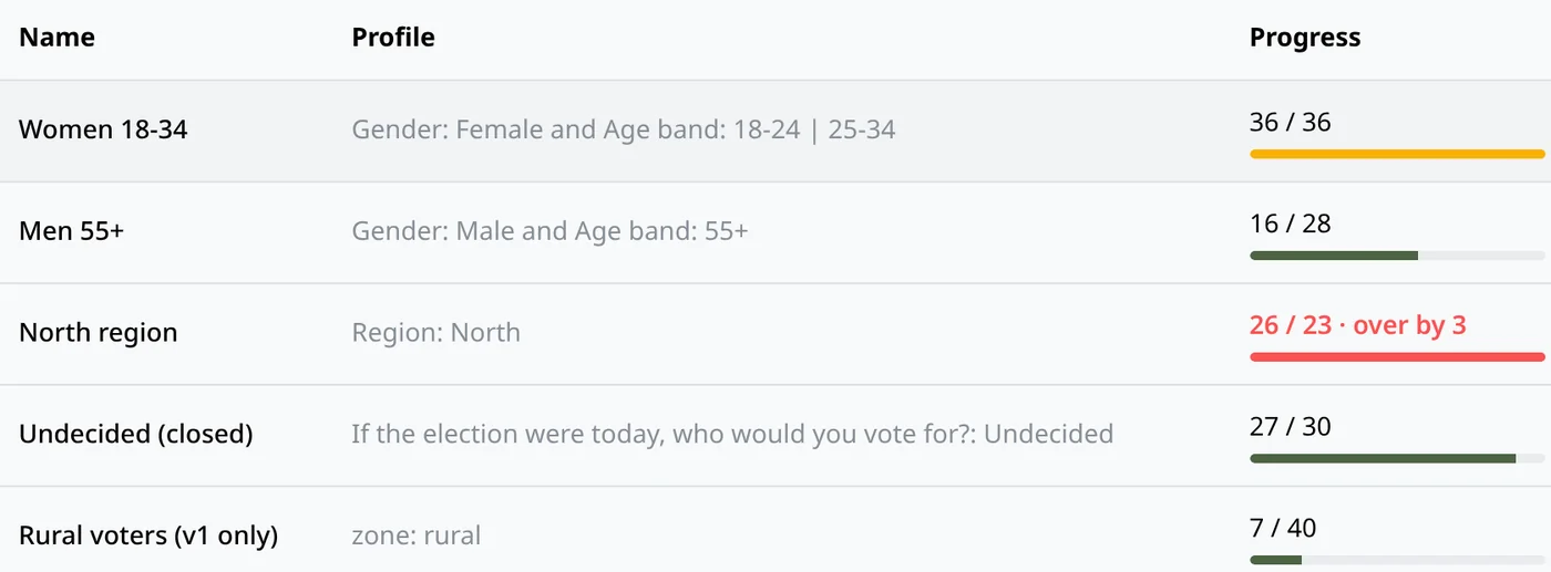 Quota cells per respondent profile