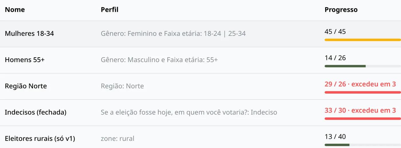 Cotas por perfil de respondente